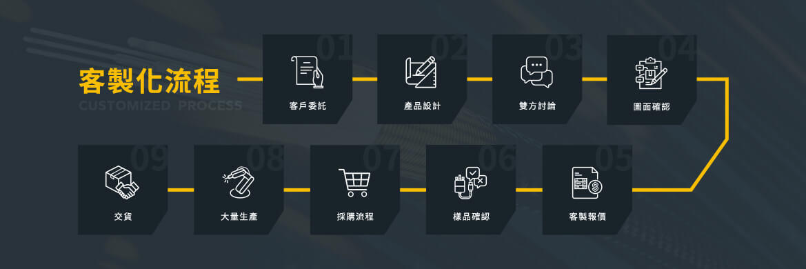 客製化電纜線材、線束組件加工流程